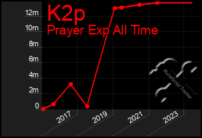 Total Graph of K2p