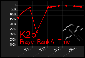 Total Graph of K2p