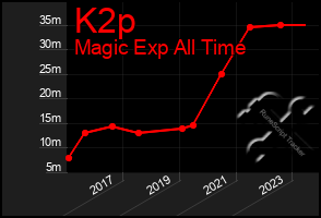 Total Graph of K2p