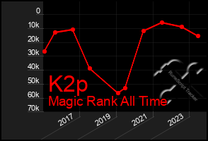 Total Graph of K2p