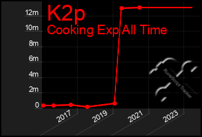 Total Graph of K2p