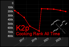 Total Graph of K2p