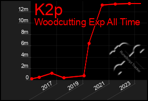 Total Graph of K2p