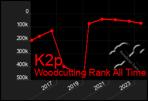 Total Graph of K2p