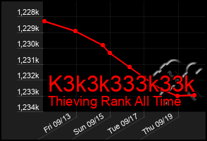 Total Graph of K3k3k333k33k