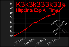 Total Graph of K3k3k333k33k