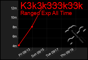 Total Graph of K3k3k333k33k