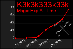 Total Graph of K3k3k333k33k