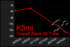 Total Graph of K3mi