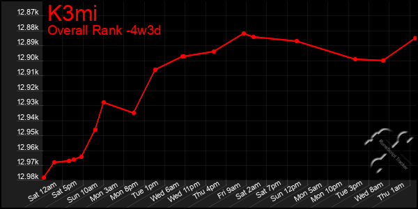 Last 31 Days Graph of K3mi