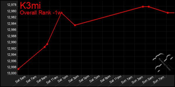 1 Week Graph of K3mi