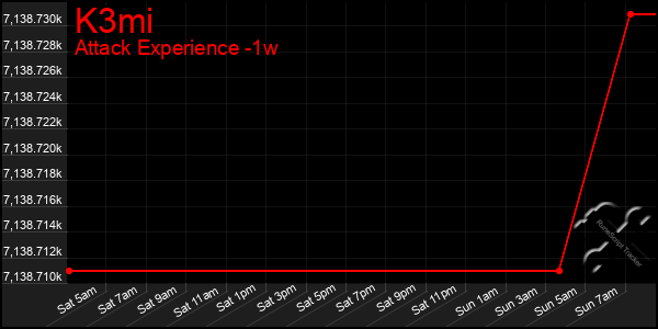 Last 7 Days Graph of K3mi