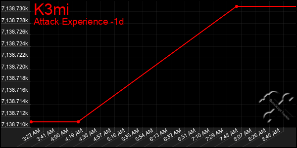 Last 24 Hours Graph of K3mi
