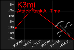 Total Graph of K3mi