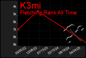 Total Graph of K3mi