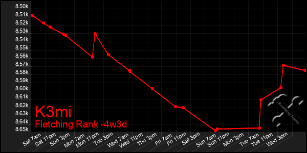 Last 31 Days Graph of K3mi