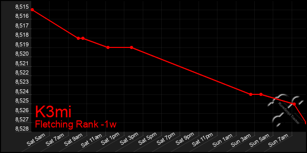 Last 7 Days Graph of K3mi