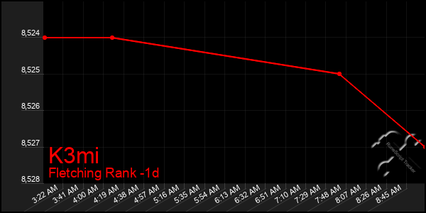 Last 24 Hours Graph of K3mi