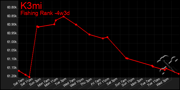 Last 31 Days Graph of K3mi