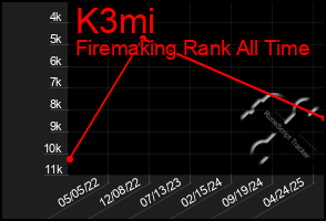 Total Graph of K3mi
