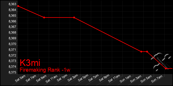 Last 7 Days Graph of K3mi