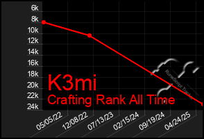 Total Graph of K3mi