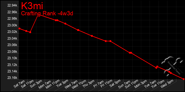 Last 31 Days Graph of K3mi