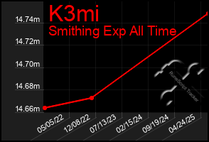 Total Graph of K3mi