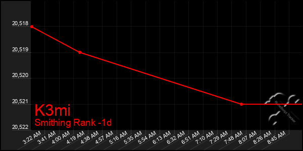 Last 24 Hours Graph of K3mi