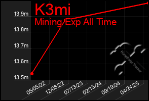 Total Graph of K3mi