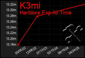 Total Graph of K3mi