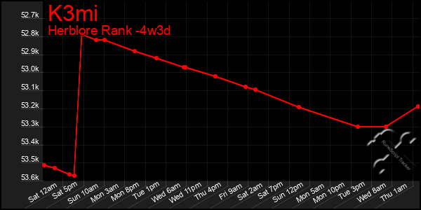 Last 31 Days Graph of K3mi