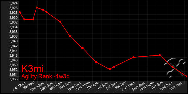 Last 31 Days Graph of K3mi
