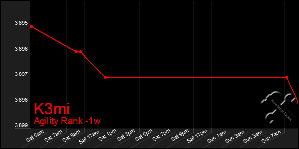 Last 7 Days Graph of K3mi