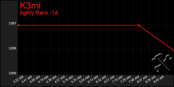 Last 24 Hours Graph of K3mi