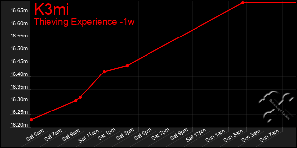 Last 7 Days Graph of K3mi