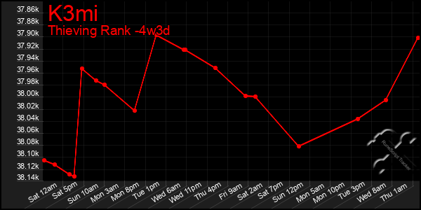 Last 31 Days Graph of K3mi