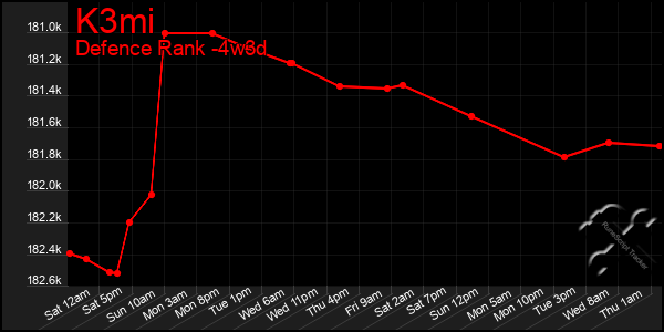 Last 31 Days Graph of K3mi