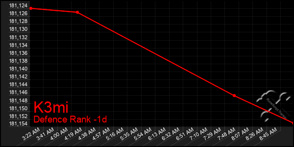 Last 24 Hours Graph of K3mi