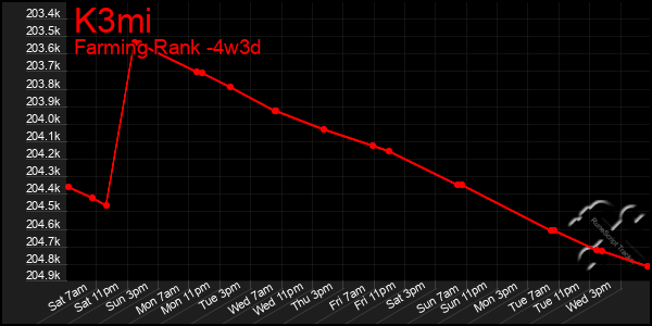 Last 31 Days Graph of K3mi