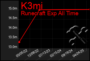 Total Graph of K3mi