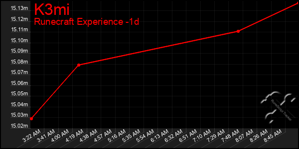 Last 24 Hours Graph of K3mi