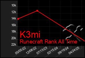 Total Graph of K3mi