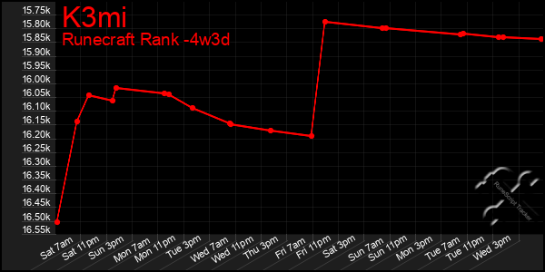 Last 31 Days Graph of K3mi