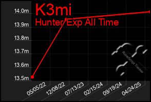 Total Graph of K3mi