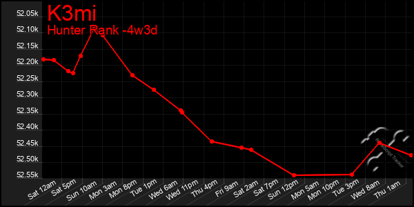 Last 31 Days Graph of K3mi