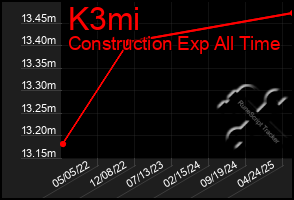Total Graph of K3mi