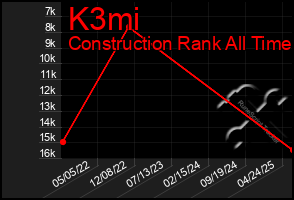 Total Graph of K3mi