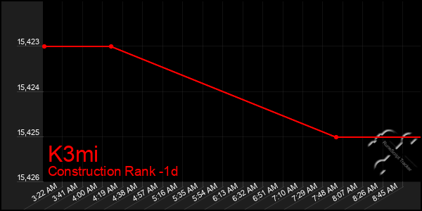 Last 24 Hours Graph of K3mi
