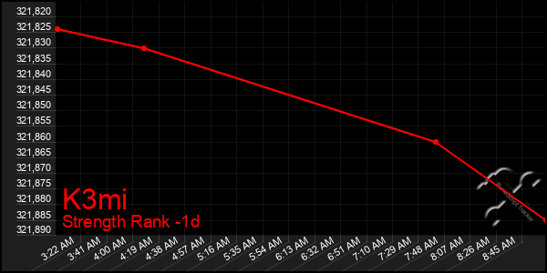 Last 24 Hours Graph of K3mi